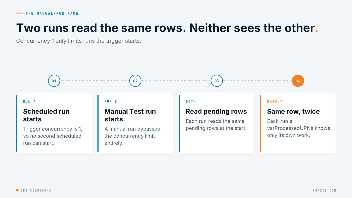 Four steps: the scheduled run starts under concurrency 1, a manual Test run starts and bypasses the limit, both read the same pending rows at the start, and each run's dedupe sees only its own work, so the same row can be processed twice