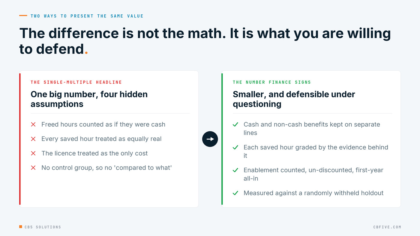 Comparison: the single-multiple headline with four hidden assumptions versus the smaller, defensible number finance signs