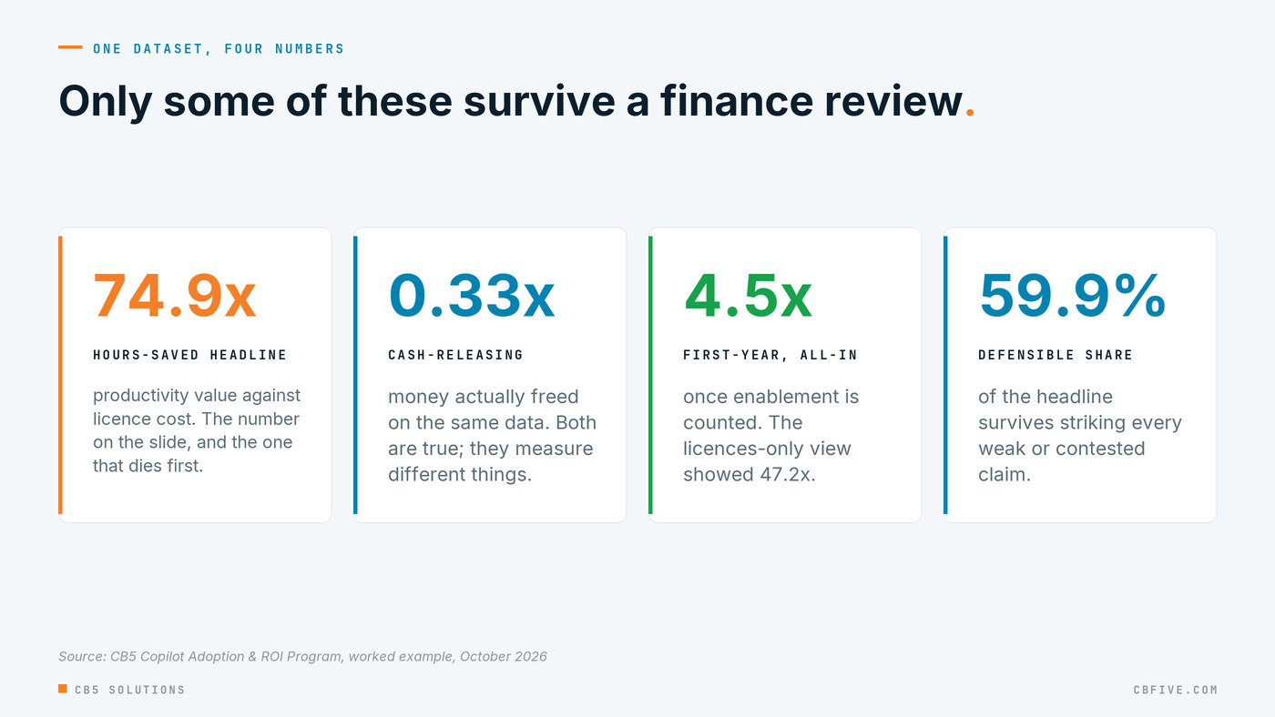 Four numbers from one dataset: a 74.9x hours-saved headline, 0.33x cash-releasing, 4.5x first-year all-in, and 59.9% defensible share