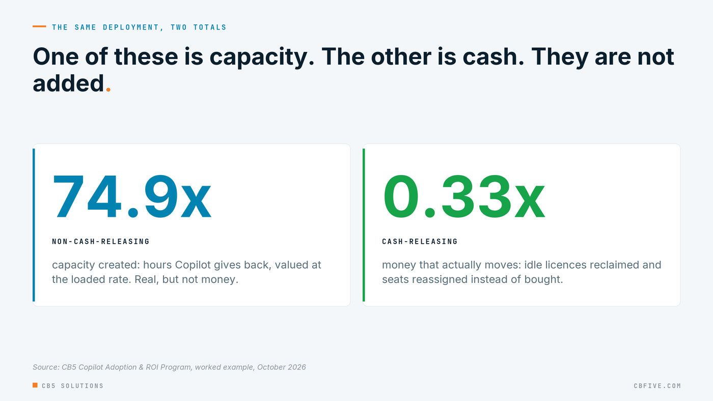 Two numbers from one dataset: 74.9x non-cash productivity value and 0.33x cash-releasing, shown side by side and never added