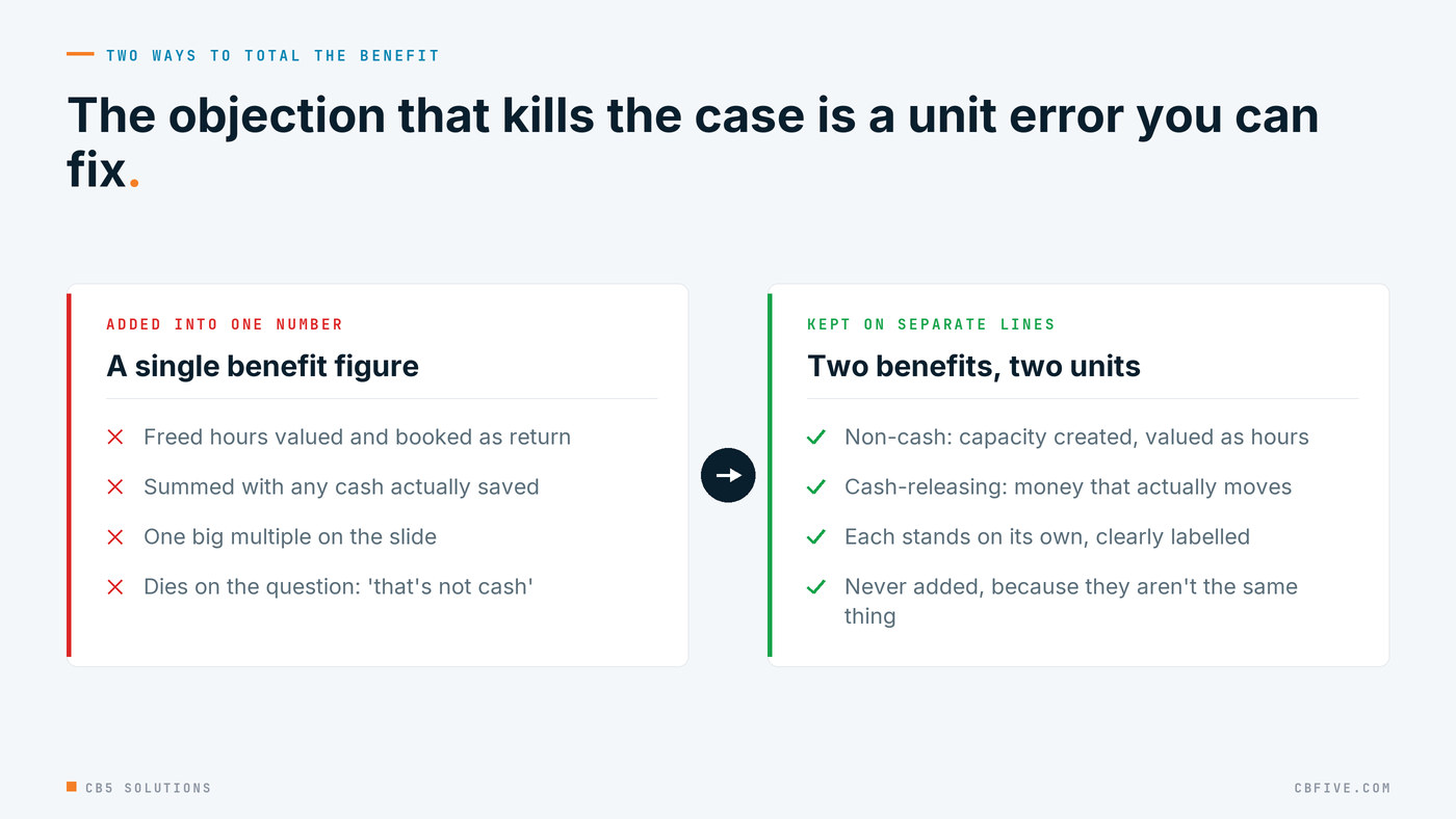 Comparison: one summed number that collapses under questioning versus two separate benefit lines, cash and non-cash, never added