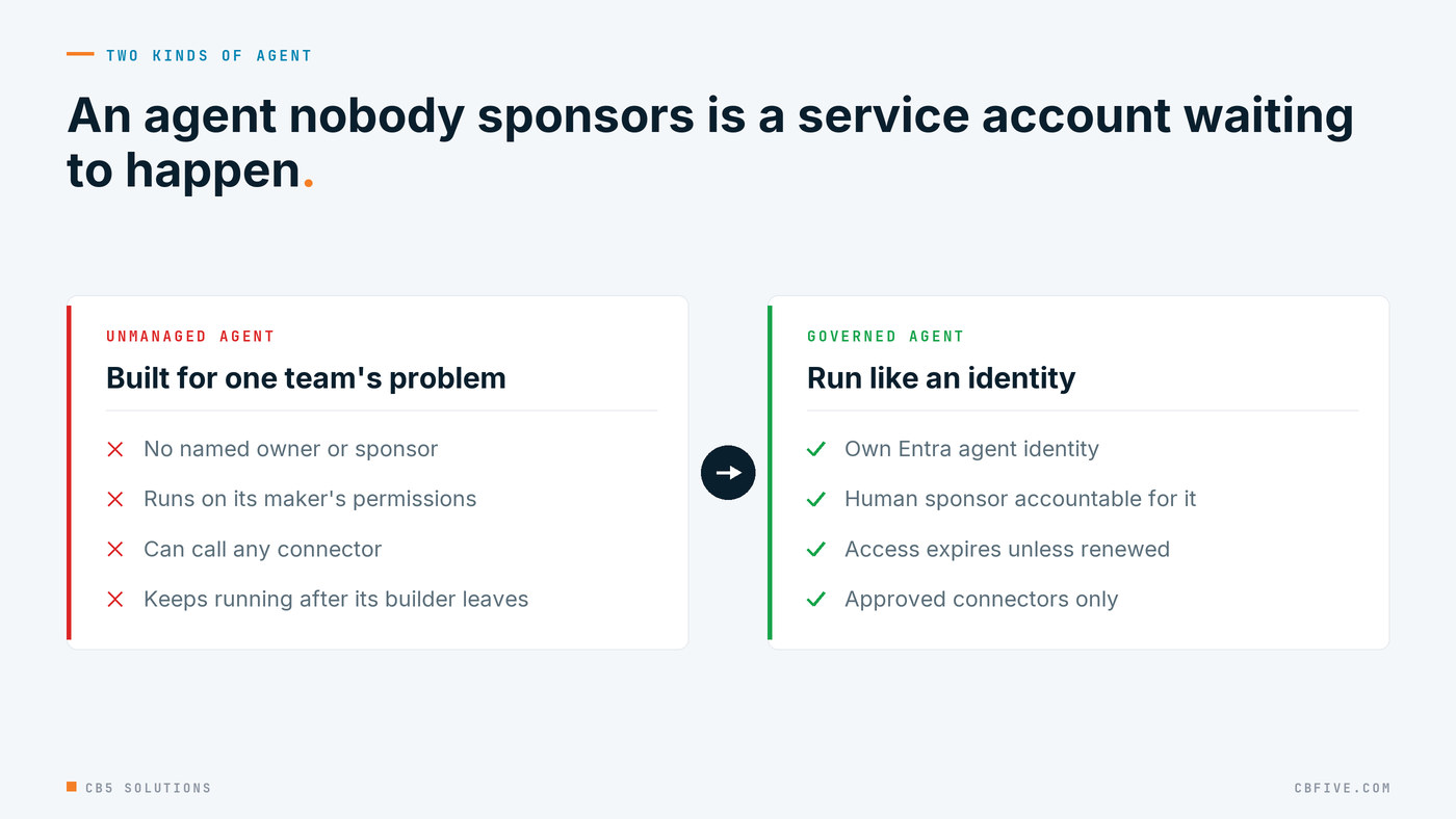 Comparison: an unmanaged agent has no named owner or sponsor, runs on its maker's permissions, can call any connector, and keeps running after its builder leaves. A governed agent has its own Entra agent identity, a human sponsor accountable for it, access that expires unless renewed, and approved connectors only.