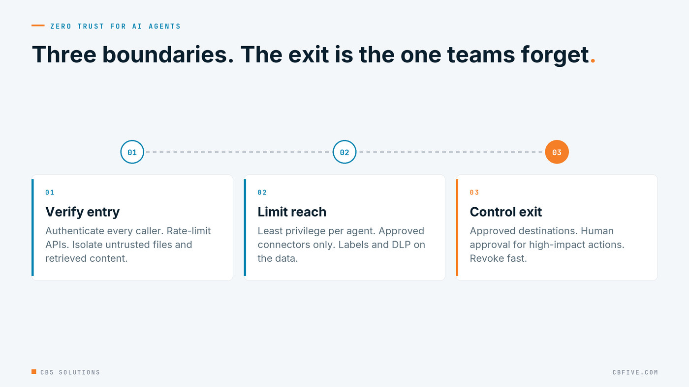 Three boundaries: verify entry with authentication, rate limits and isolation of untrusted files and retrieved content; limit reach with least privilege, approved connectors and labels and DLP on the data; control exit with approved destinations, human approval for high-impact actions and fast revocation.