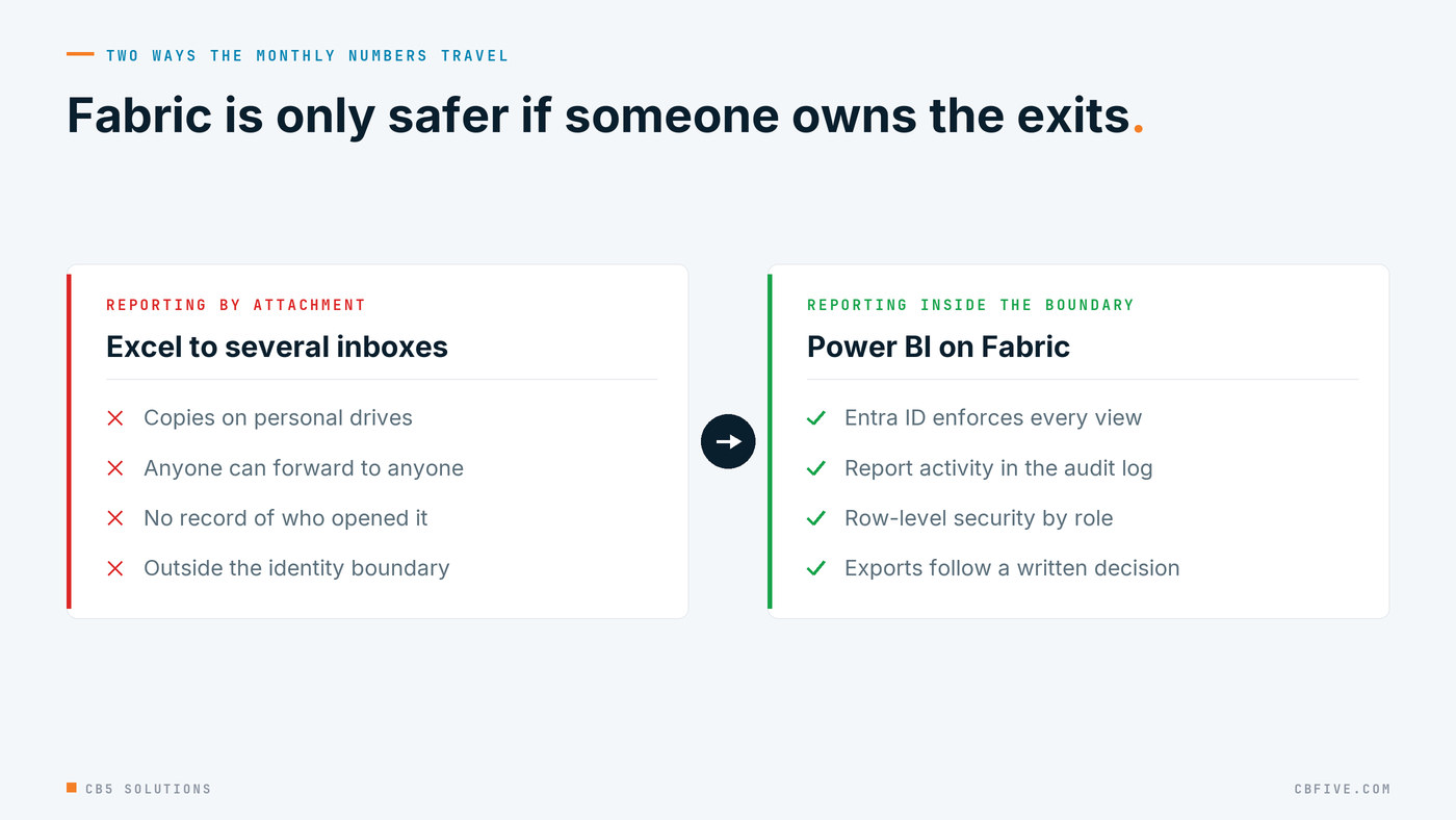Comparison: reporting by email attachment means Excel files sent to several inboxes, copies on personal drives, anyone able to forward to anyone, and no record of who opened them. Reporting inside the Fabric boundary means Entra ID enforces every view, report activity in the unified audit log, row-level security by role, and exports that follow a written decision.