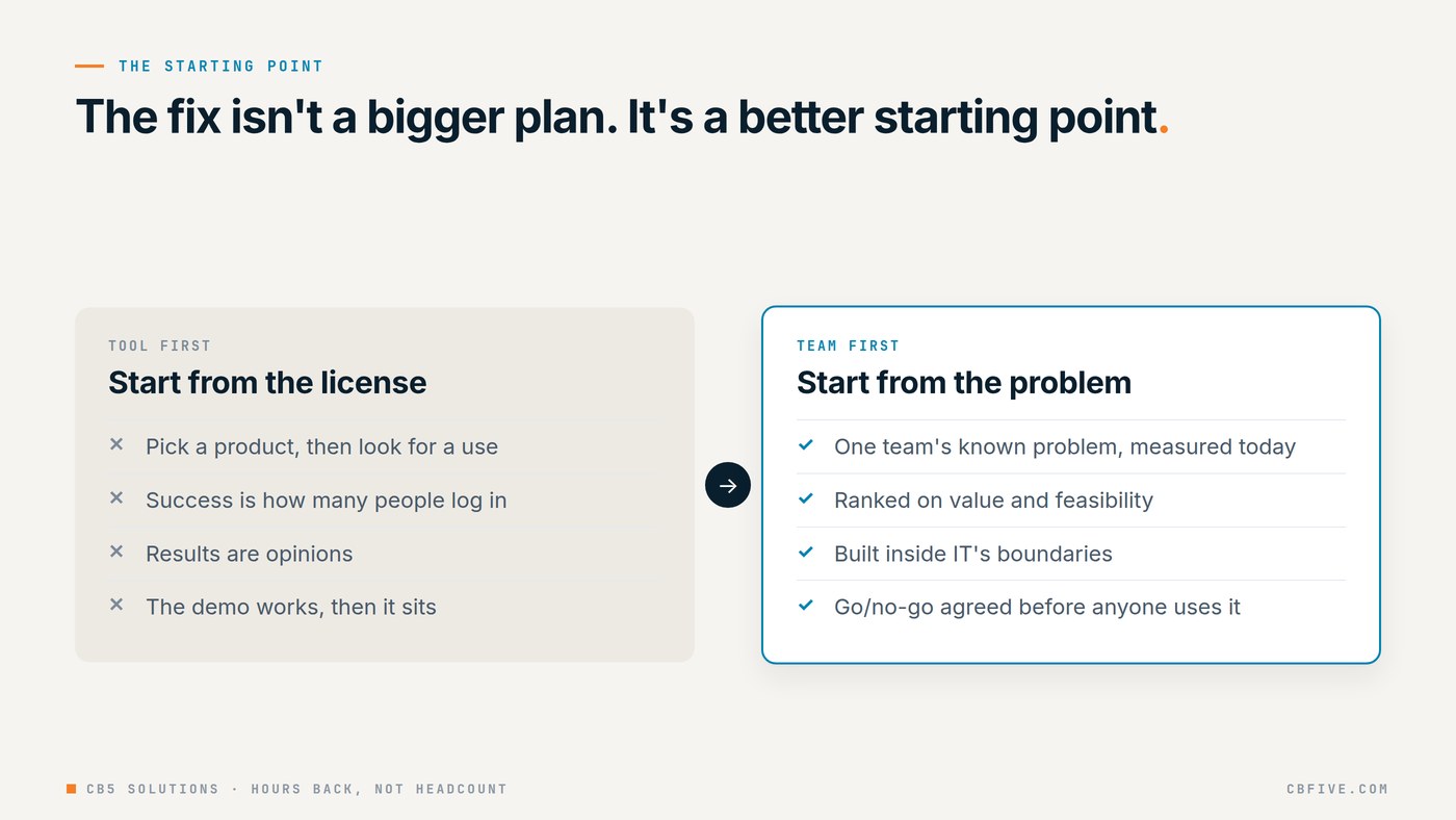 Two columns comparing tool first and team first: tool first starts from a license and looks for a use, team first starts from a known problem, a measured baseline and an agreed go/no-go