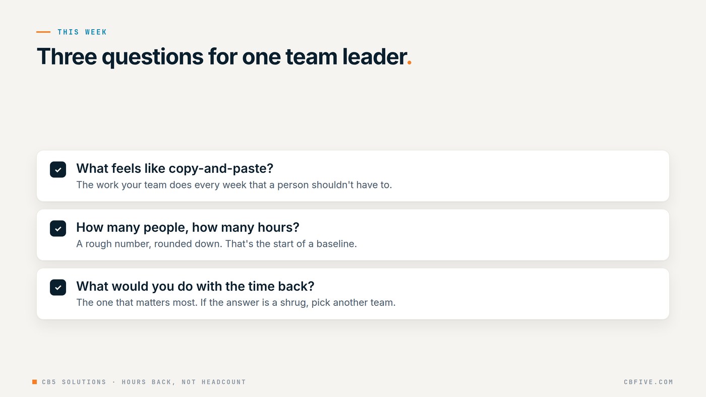 A checklist of three questions to ask one team leader: what feels like copy-and-paste, how many people for how many hours, and what you would do with the time back