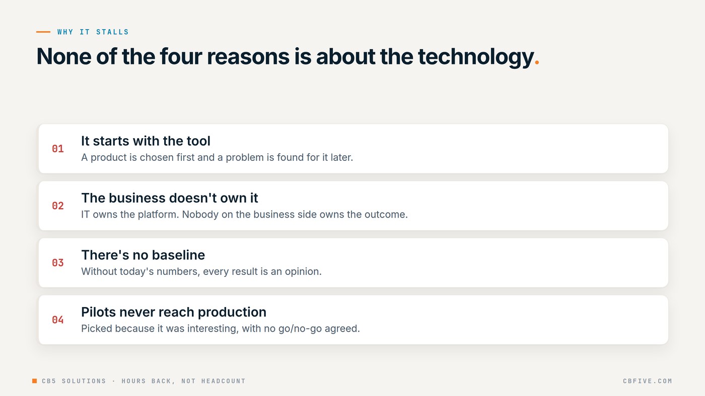 Four numbered reasons AI stalls in mid-market companies: it starts with the tool, the business doesn't own it, there's no baseline, and pilots never reach production
