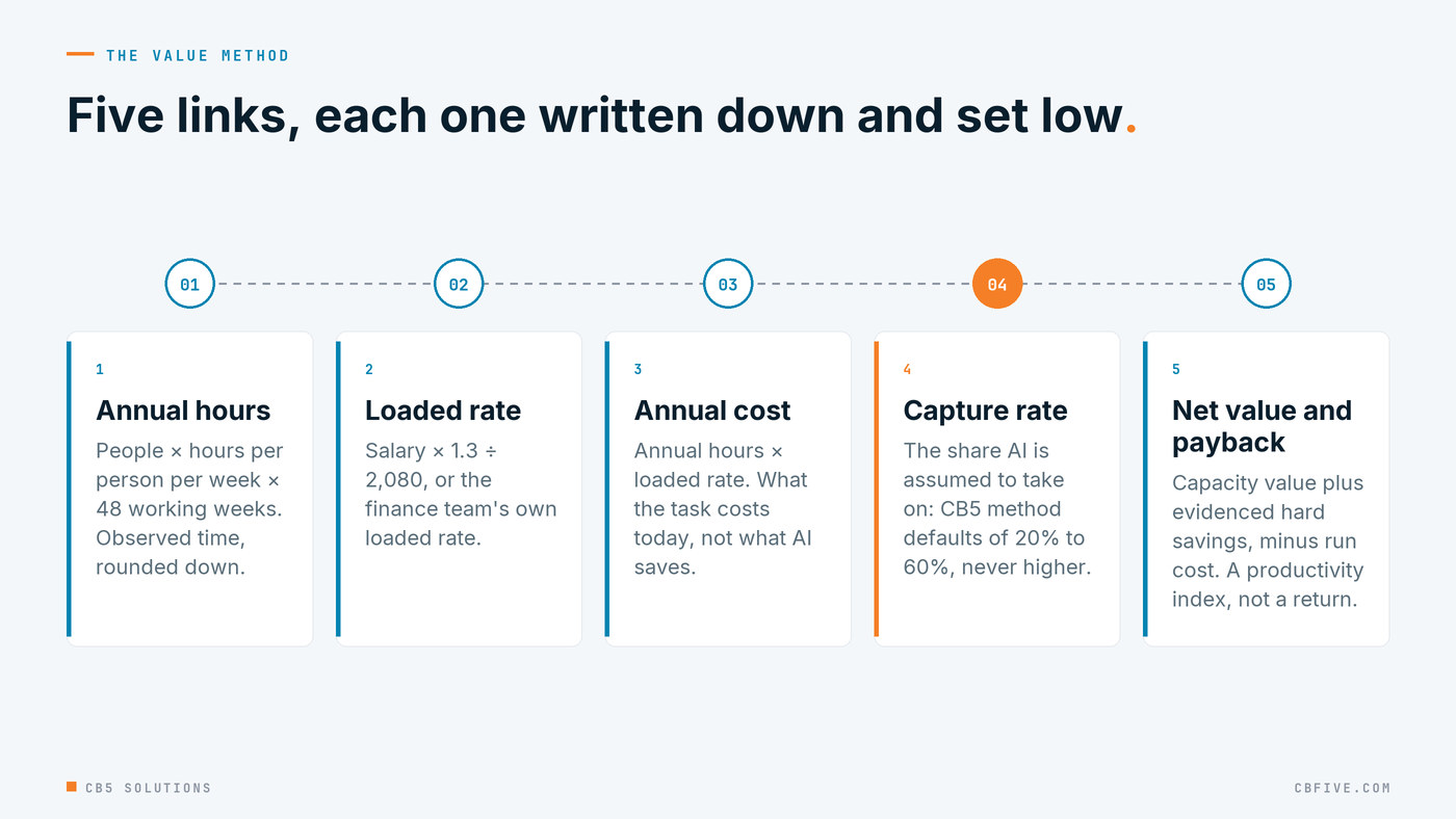 Five steps in the value formula chain: annual hours from people, hours a week and 48 weeks; a loaded hourly rate; annual cost; a conservative capture rate; and net value after run cost, with capacity payback