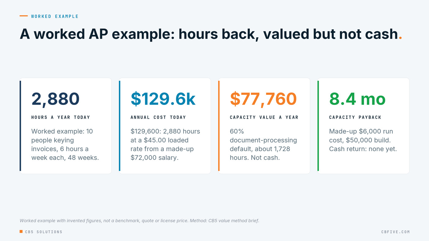 A worked accounts payable example, labelled as not a benchmark: 2,880 hours and $129,600 a year today, $77,760 of capacity value at the 60% default that is not cash, and capacity payback of 8.4 months
