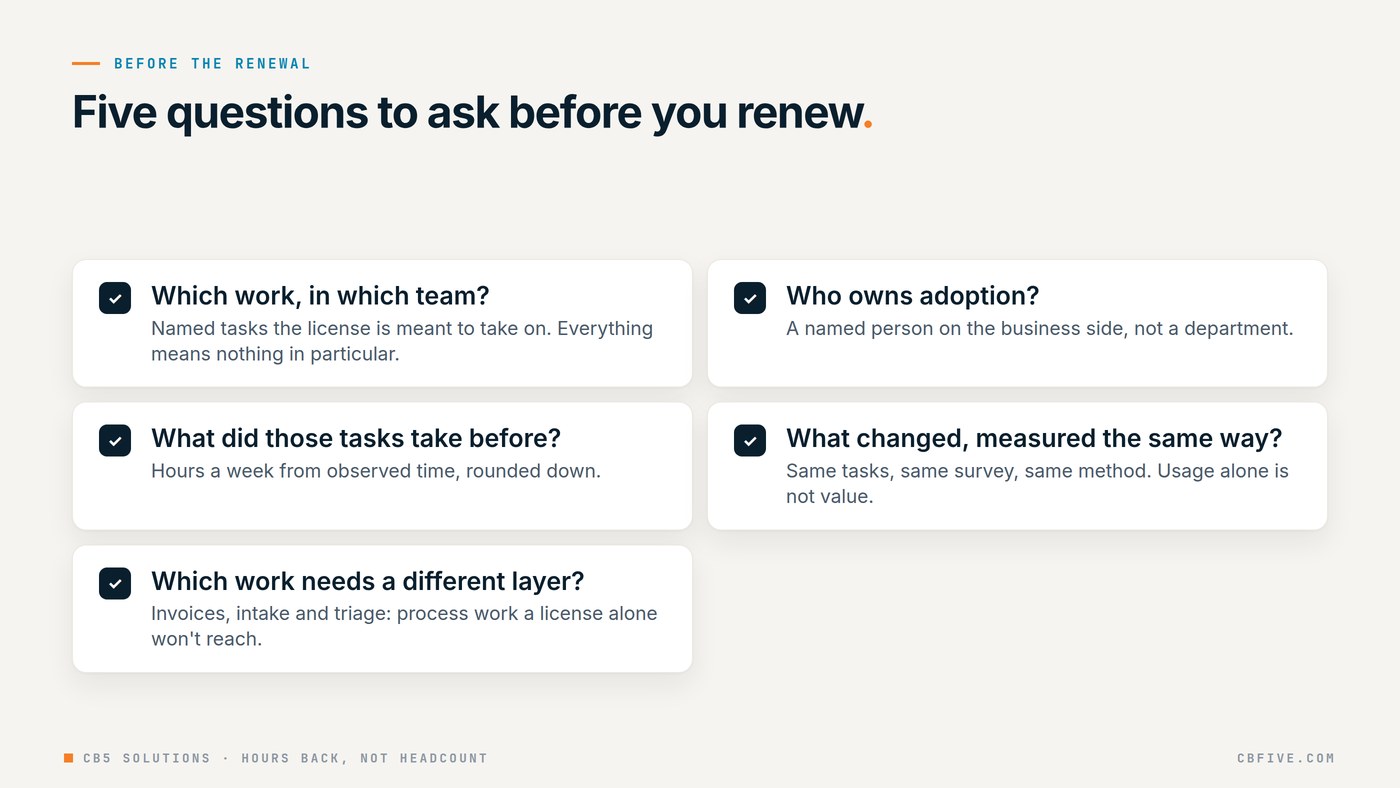 A checklist of five questions to ask before a Copilot renewal: which work in which team, who owns adoption, what the tasks took before, what changed measured the same way, and which work needs a different layer