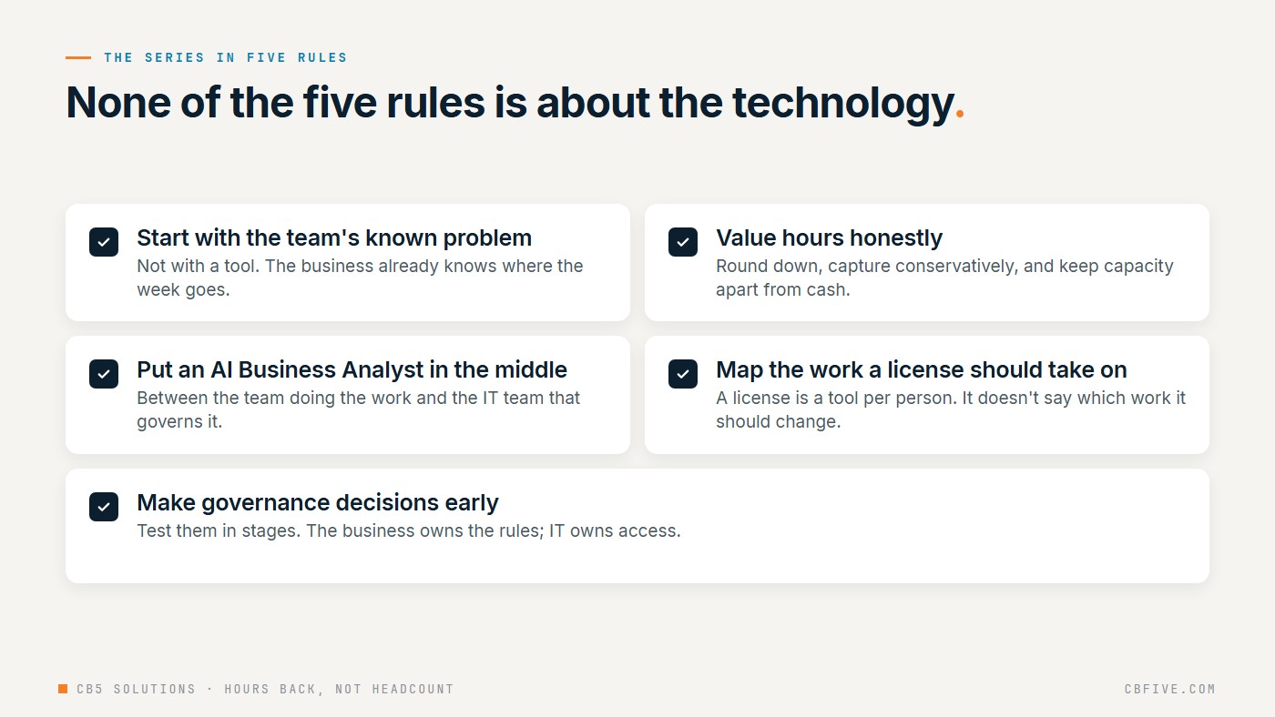 A checklist of the five rules from the series: start with the team's known problem, value hours honestly and keep capacity apart from cash, put an AI Business Analyst between the business and IT, map the work a license should take on, and make governance decisions early