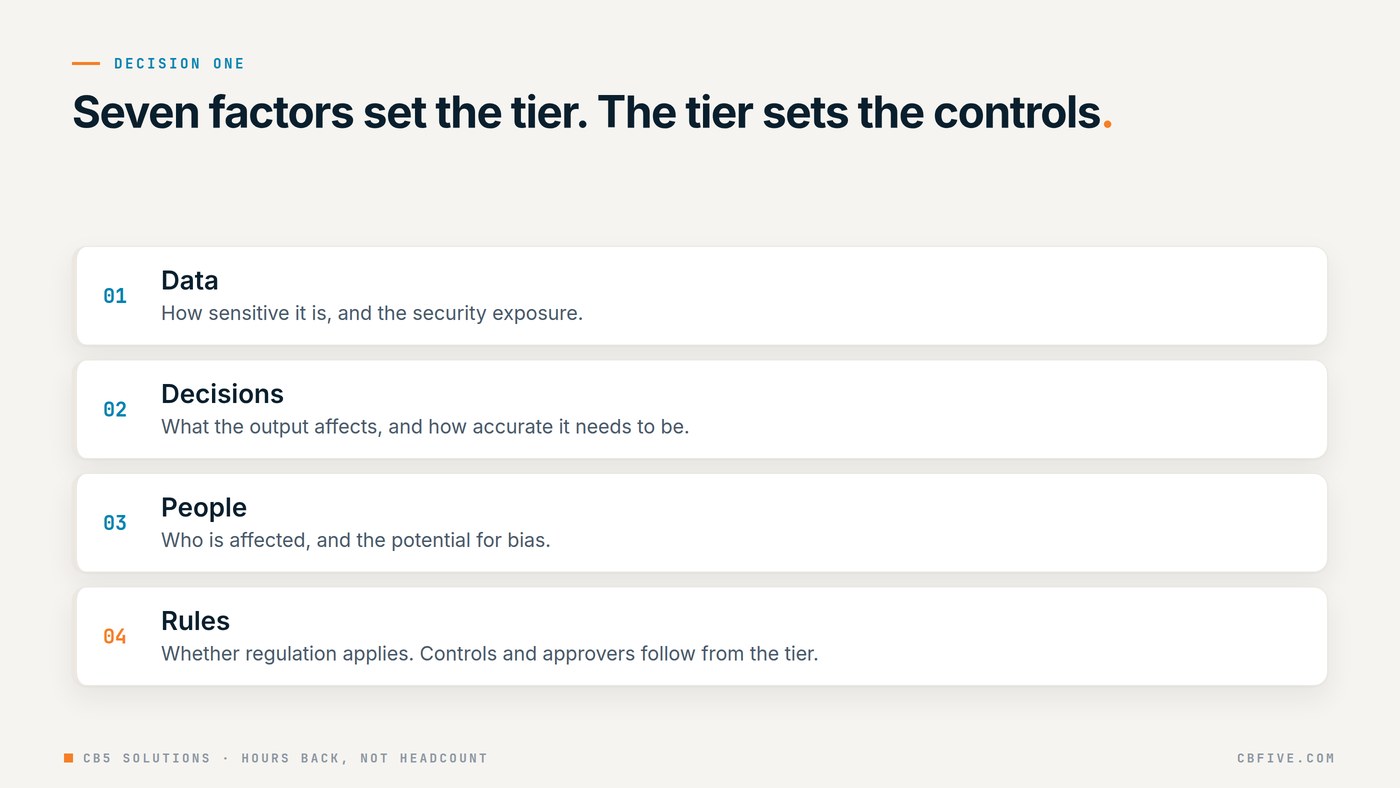 Four groups of factors that set a use case's risk tier: data sensitivity and security exposure, decision impact and accuracy, who is affected and bias, and regulation