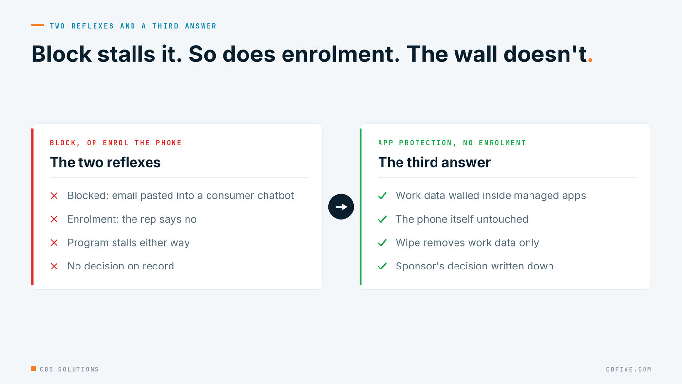 Comparison of the two reflexes with the third answer: blocking work AI on personal devices pushes the work into consumer chatbots with company email pasted in; enrolling personal phones is refused and stalls the program; app protection without enrolment keeps the work data inside managed apps and leaves the rest of the phone alone.