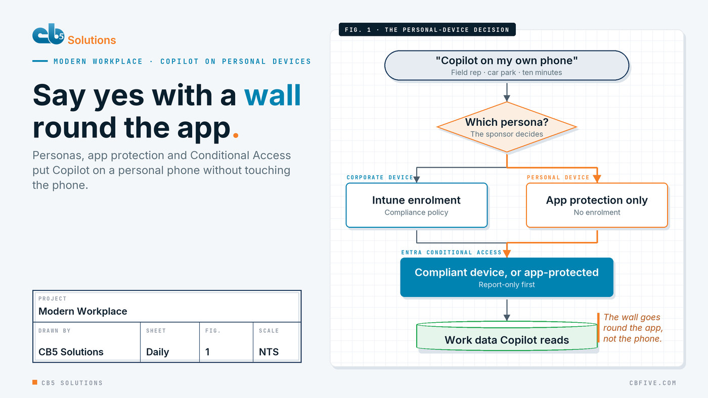 Diagram: a field rep's request, "Copilot on my own phone", meets one decision, which persona is this device, with two paths. A corporate device goes to Intune enrolment and a compliance policy. A personal device goes to app protection only, with no enrolment. Both paths lead to Entra Conditional Access, which checks that the device is either compliant or app-protected, then to the work data Copilot answers from. A margin note reads "The wall goes round the app, not the phone."
