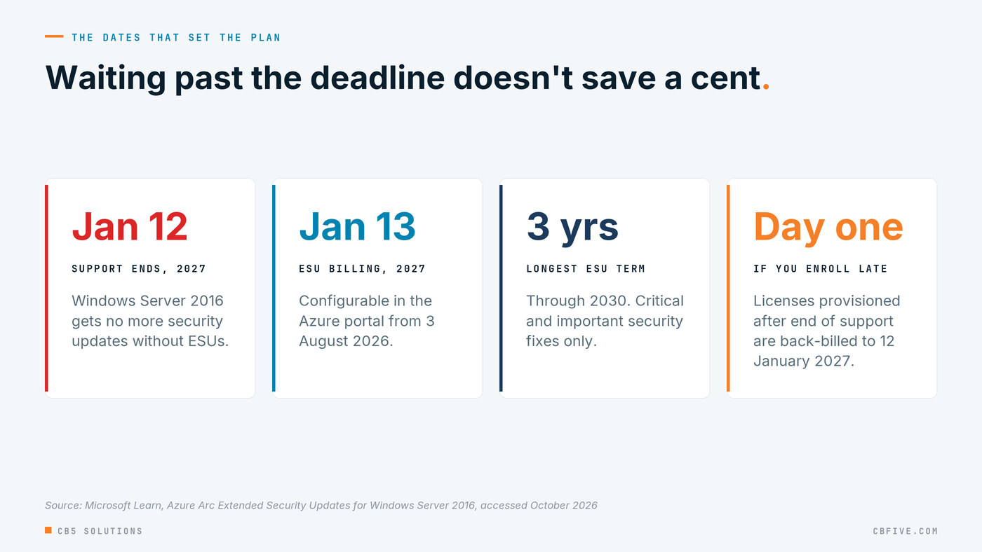 Key dates for Windows Server 2016 end of support: support ends January 12, 2027; ESUs through Azure Arc can be configured from August 3, 2026 and are billed from January 13, 2027; coverage runs for up to three years, through 2030; servers enrolled late are back-billed to the end-of-support date. Source: Microsoft Learn, Azure Arc ESU documentation, accessed October 2026.