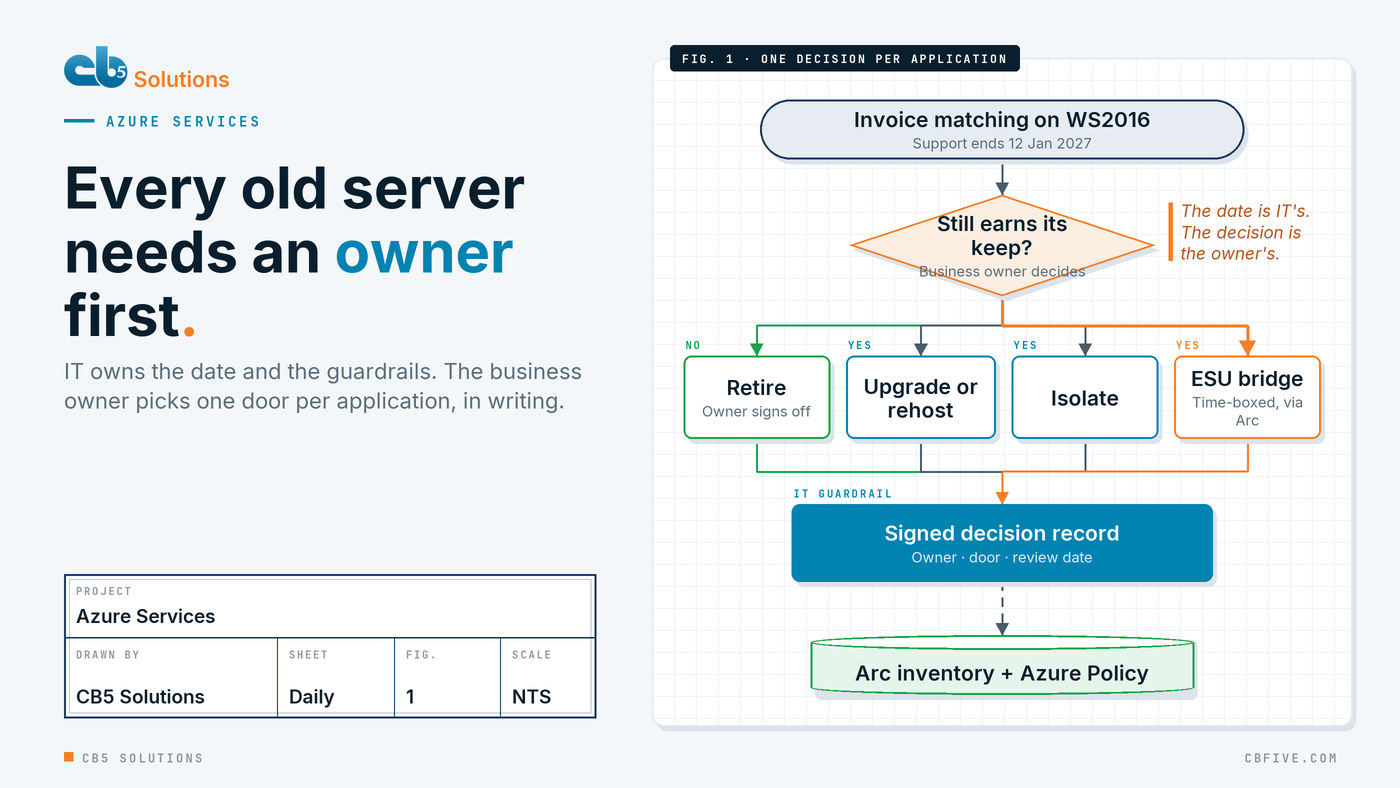 Diagram: each Windows Server 2016 workload starts with its business owner, who answers one question, does this application still earn its keep. A no leads to retire. A yes leads to a choice between upgrade or rehost to Azure, isolate, or a time-boxed bridge of Extended Security Updates through Azure Arc. Every path ends in a signed decision record, kept in the Arc inventory and checked by Azure Policy. A margin note reads "The date is IT's. The decision is the owner's."