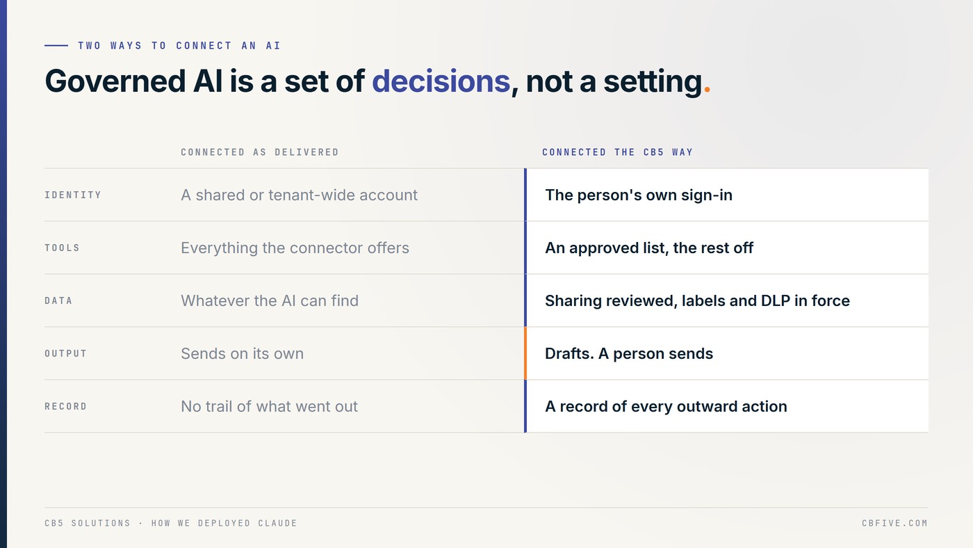 Table comparing an AI connected as delivered with the CB5 way. Identity: a shared or tenant-wide account versus the person's own sign-in. Tools: everything the connector offers versus an approved list. Data: whatever the AI can find versus data reviewed for oversharing, with labels and DLP in force. Output: sends on its own versus drafts that a person sends. Record: no trail versus a record of every outward action.