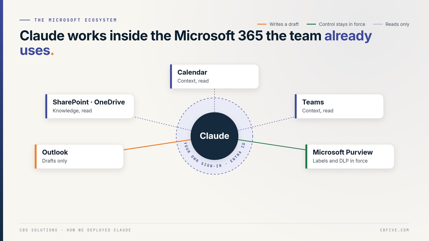 Hub diagram of Claude inside Microsoft 365, reached through the person's own sign-in with Entra ID. Outlook: drafts only. SharePoint and OneDrive: knowledge source, read. Calendar and Teams: context, read. Microsoft Purview: labels and DLP stay in force.