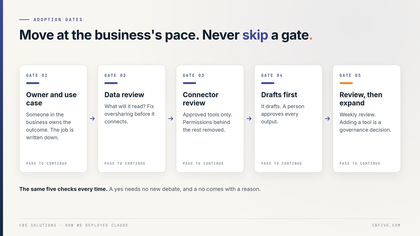 Five adoption gates every new AI capability passes before it is switched on: an owner and a use case, a data review for oversharing, a connector review of tools and permissions, drafts first with a person approving, and a weekly review before anything expands.